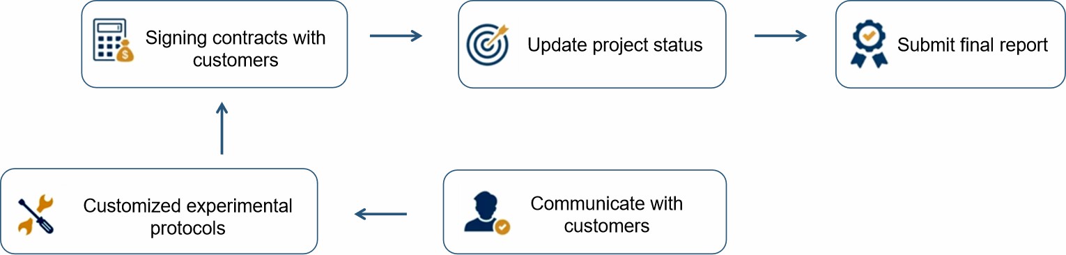 Fig. 2. Our service workflow - Lifeasible