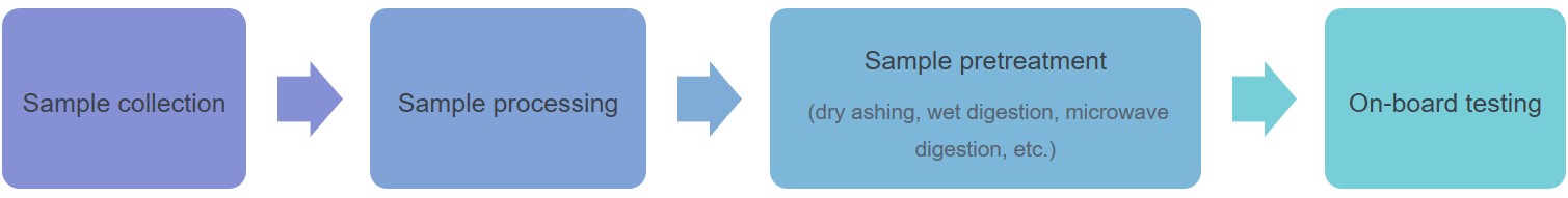 Soil metal  element pollution detection and analysis process.