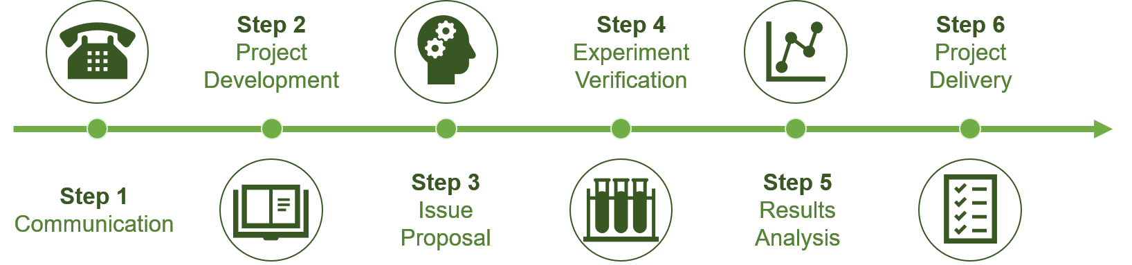 Our Process